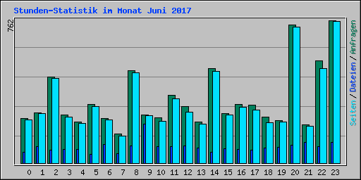 Stunden-Statistik im Monat Juni 2017