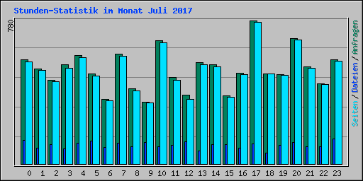 Stunden-Statistik im Monat Juli 2017