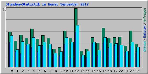 Stunden-Statistik im Monat September 2017
