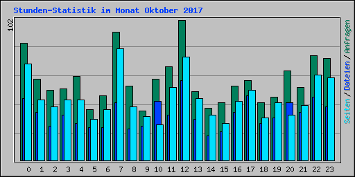Stunden-Statistik im Monat Oktober 2017