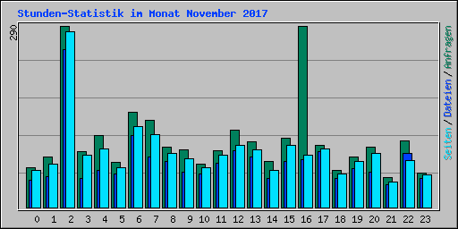 Stunden-Statistik im Monat November 2017
