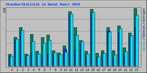 Stunden-Statistik im Monat Maerz 2018