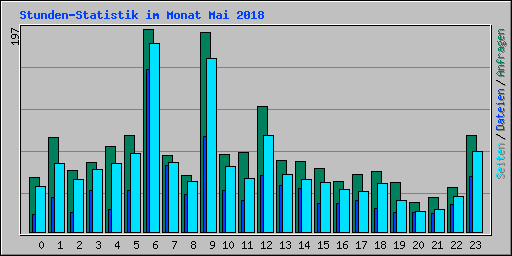 Stunden-Statistik im Monat Mai 2018