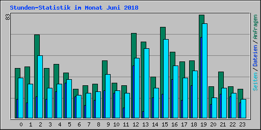 Stunden-Statistik im Monat Juni 2018