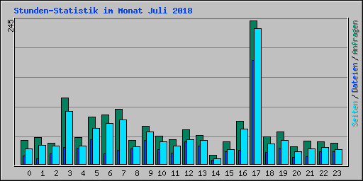 Stunden-Statistik im Monat Juli 2018