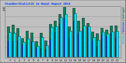 Stunden-Statistik im Monat August 2018
