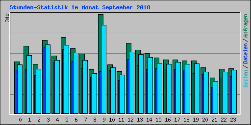 Stunden-Statistik im Monat September 2018