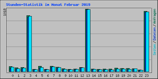 Stunden-Statistik im Monat Februar 2019