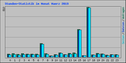 Stunden-Statistik im Monat Maerz 2019