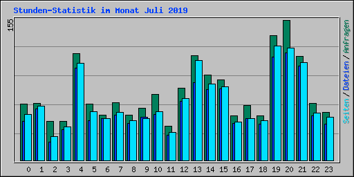 Stunden-Statistik im Monat Juli 2019