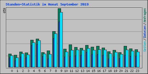 Stunden-Statistik im Monat September 2019
