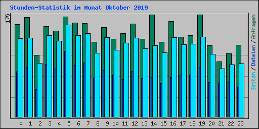 Stunden-Statistik im Monat Oktober 2019