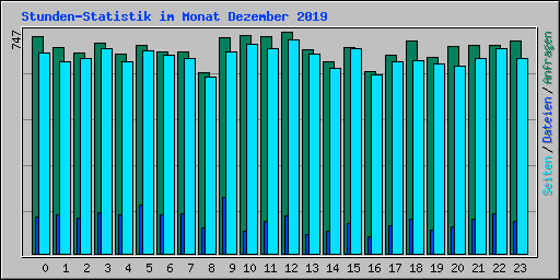Stunden-Statistik im Monat Dezember 2019