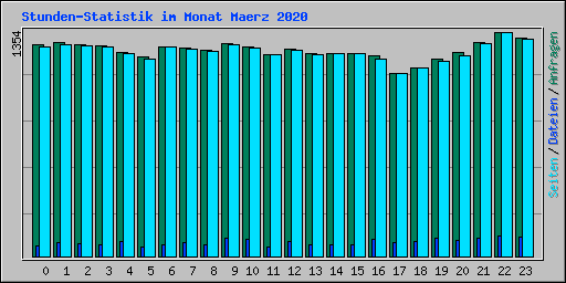 Stunden-Statistik im Monat Maerz 2020