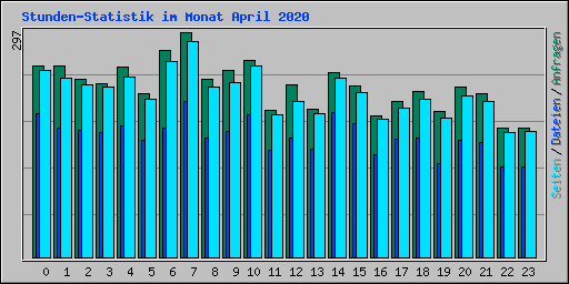 Stunden-Statistik im Monat April 2020