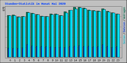 Stunden-Statistik im Monat Mai 2020