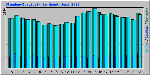 Stunden-Statistik im Monat Juni 2020
