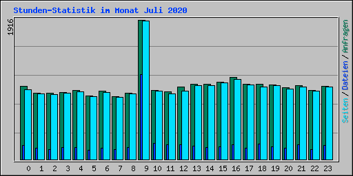 Stunden-Statistik im Monat Juli 2020