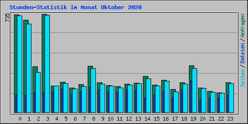 Stunden-Statistik im Monat Oktober 2020