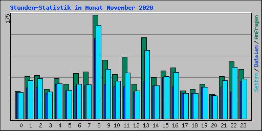 Stunden-Statistik im Monat November 2020