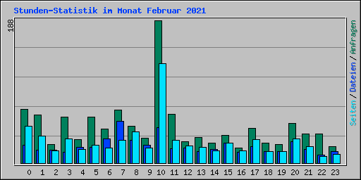 Stunden-Statistik im Monat Februar 2021