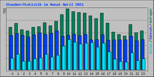 Stunden-Statistik im Monat April 2021