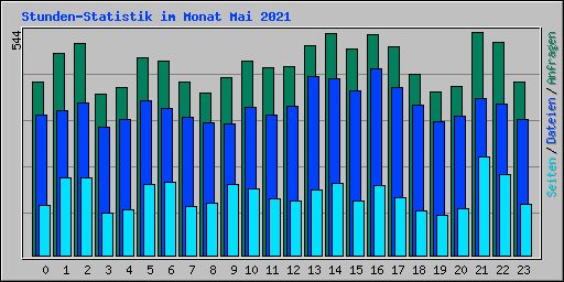 Stunden-Statistik im Monat Mai 2021