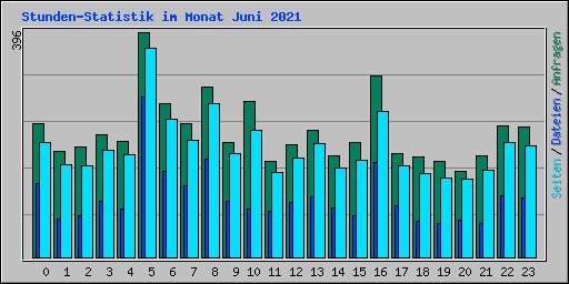 Stunden-Statistik im Monat Juni 2021