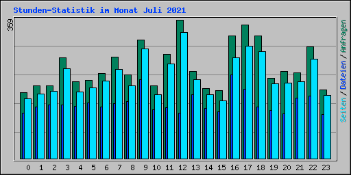 Stunden-Statistik im Monat Juli 2021