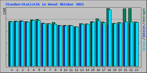 Stunden-Statistik im Monat Oktober 2021