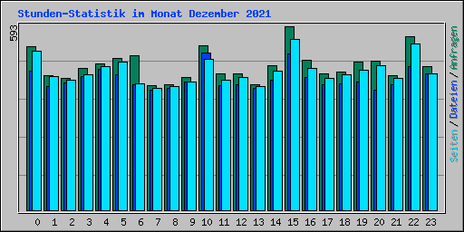 Stunden-Statistik im Monat Dezember 2021