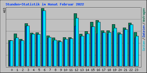 Stunden-Statistik im Monat Februar 2022