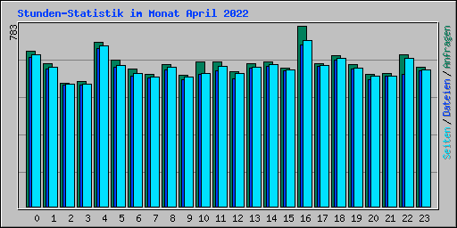 Stunden-Statistik im Monat April 2022