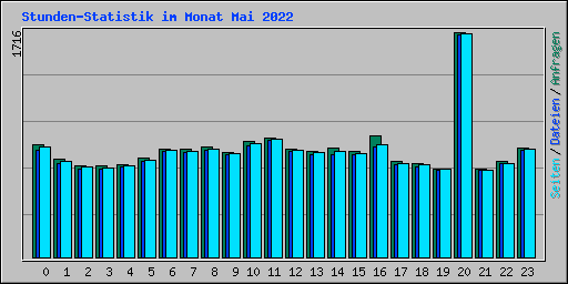 Stunden-Statistik im Monat Mai 2022