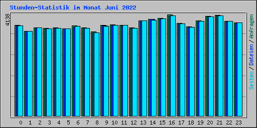 Stunden-Statistik im Monat Juni 2022