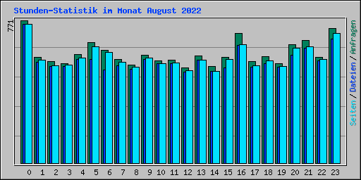 Stunden-Statistik im Monat August 2022