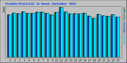Stunden-Statistik im Monat September 2022