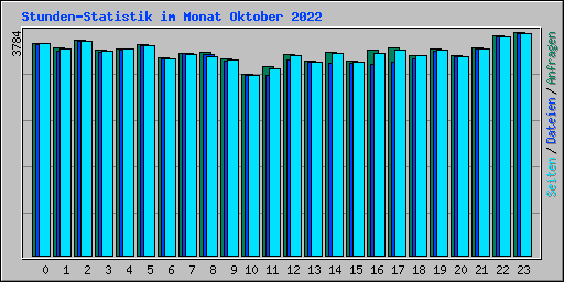 Stunden-Statistik im Monat Oktober 2022