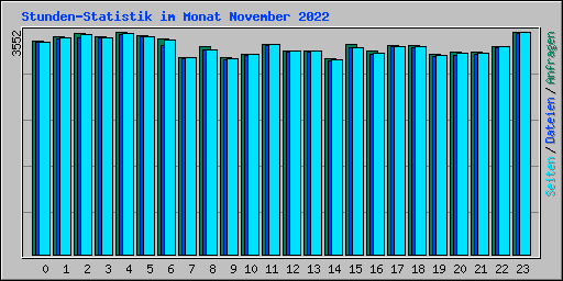 Stunden-Statistik im Monat November 2022