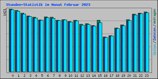 Stunden-Statistik im Monat Februar 2023