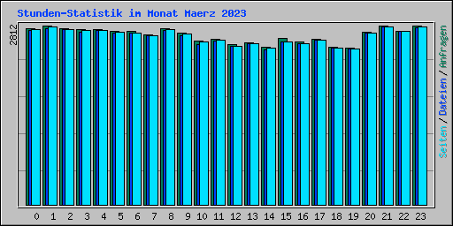 Stunden-Statistik im Monat Maerz 2023
