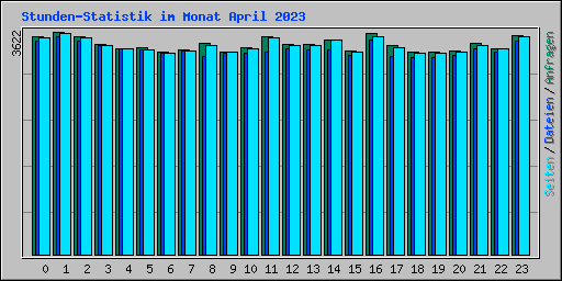 Stunden-Statistik im Monat April 2023