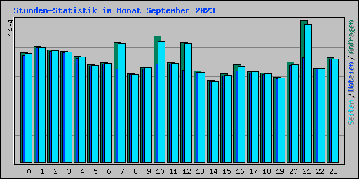 Stunden-Statistik im Monat September 2023