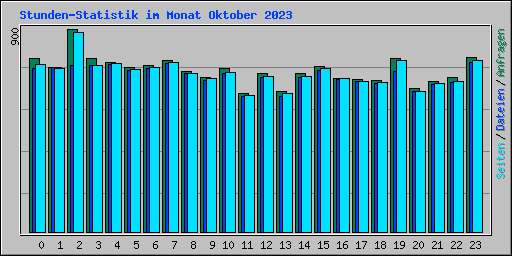 Stunden-Statistik im Monat Oktober 2023