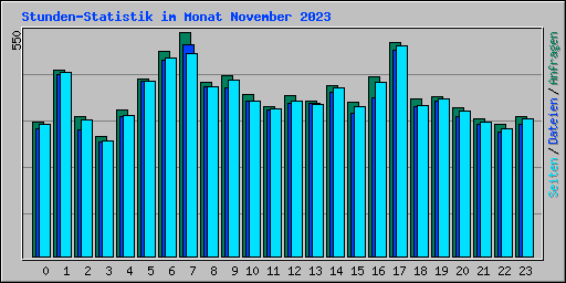 Stunden-Statistik im Monat November 2023