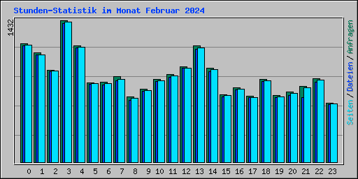 Stunden-Statistik im Monat Februar 2024