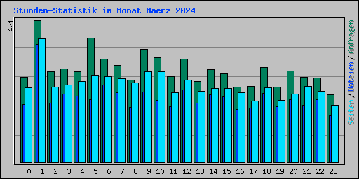 Stunden-Statistik im Monat Maerz 2024
