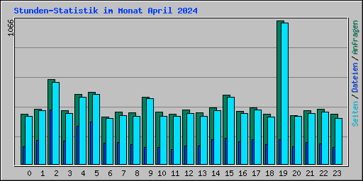 Stunden-Statistik im Monat April 2024