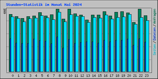 Stunden-Statistik im Monat Mai 2024
