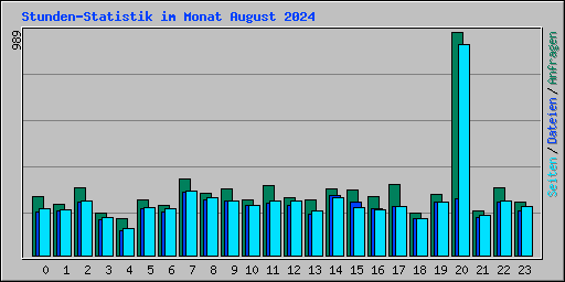 Stunden-Statistik im Monat August 2024